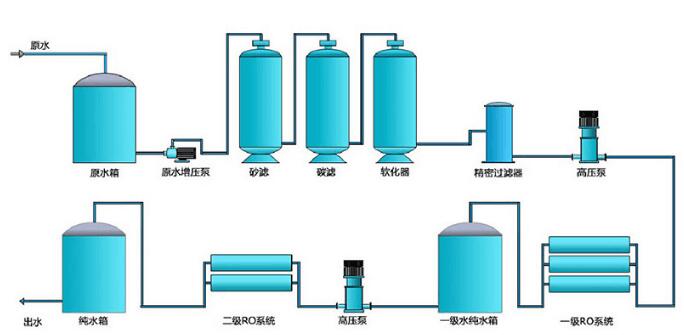 雙級反滲透水處理設備 1T/H